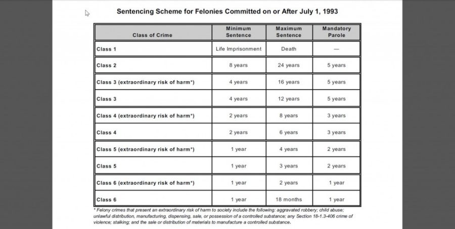 Colorado-Felony-Sentencing-Chart-1024×516 - Colorado Probation ...