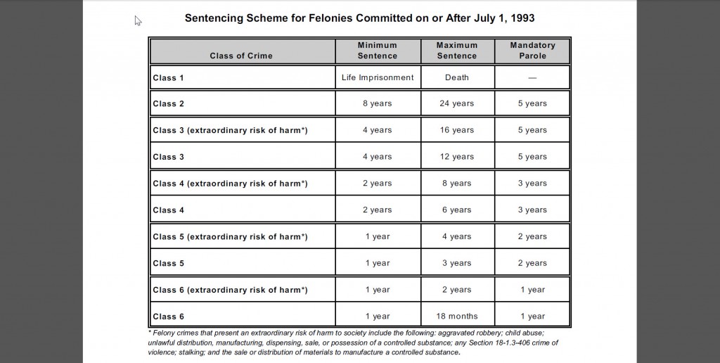 felony sentencing chart